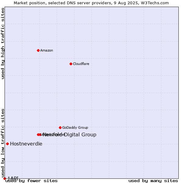 Market position of Newfold Digital Group vs. Hostneverdie vs. 1API