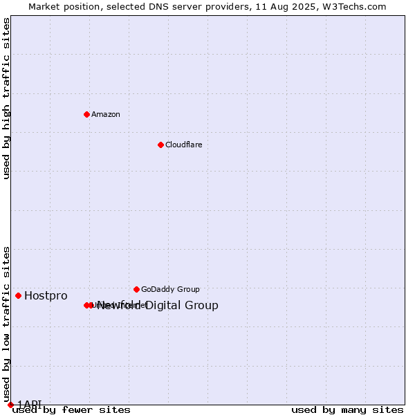 Market position of Newfold Digital Group vs. Hostpro vs. 1API