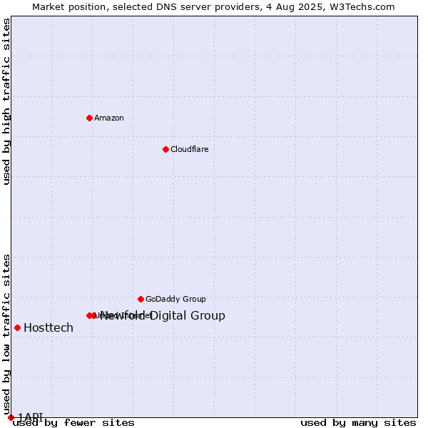 Market position of Newfold Digital Group vs. Hosttech vs. 1API
