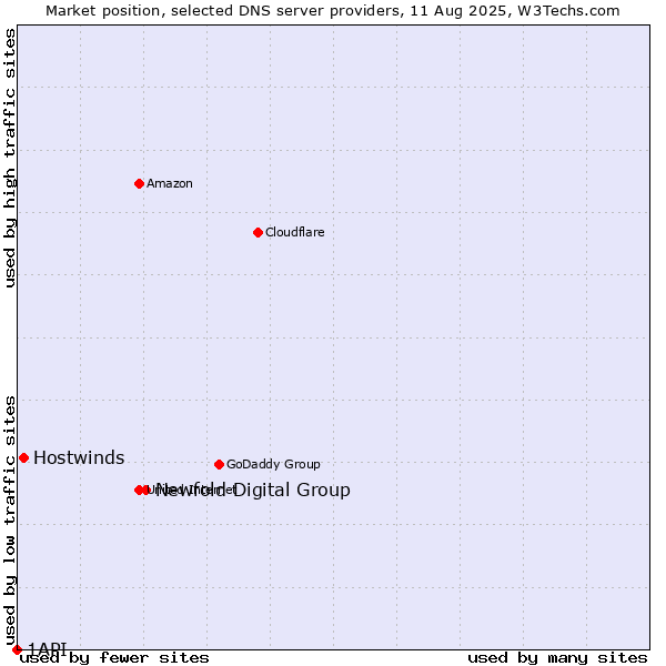 Market position of Newfold Digital Group vs. Hostwinds vs. 1API