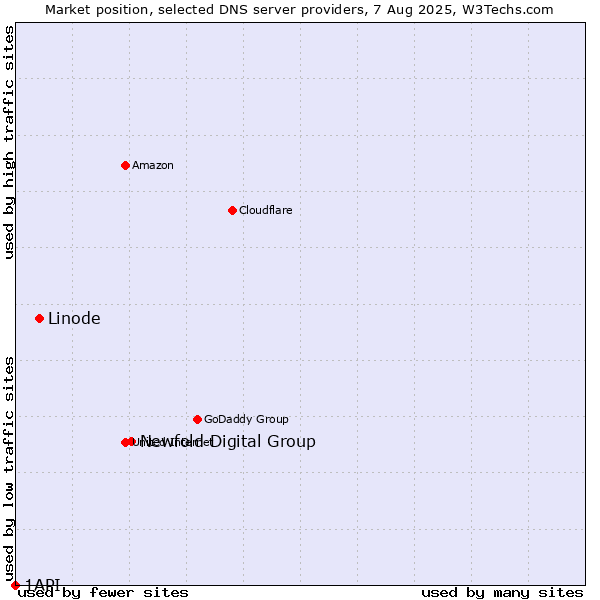 Market position of Newfold Digital Group vs. Linode vs. 1API