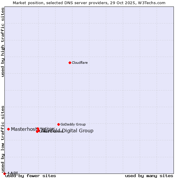 Market position of Newfold Digital Group vs. Masterhost vs. 1API