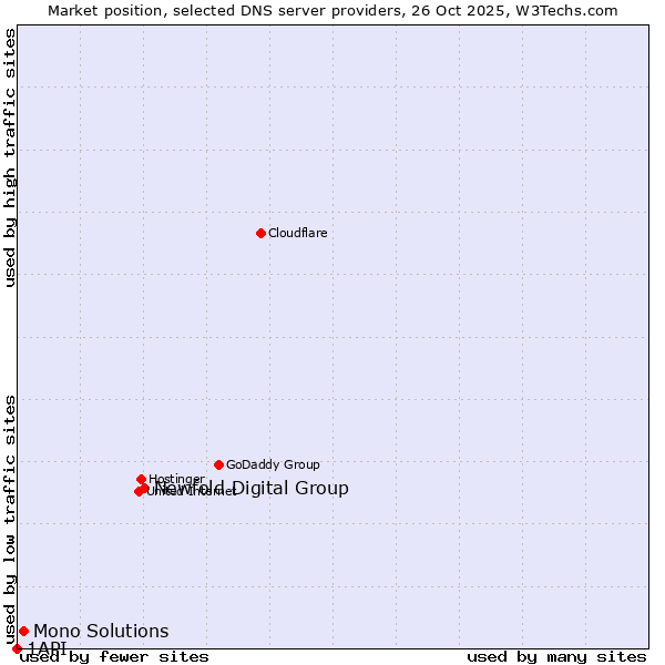 Market position of Newfold Digital Group vs. Mono Solutions vs. 1API