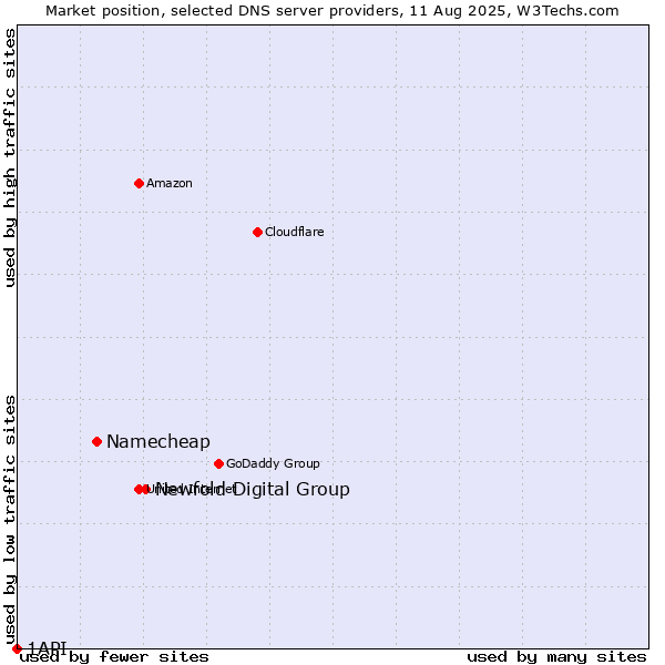 Market position of Newfold Digital Group vs. Namecheap vs. 1API