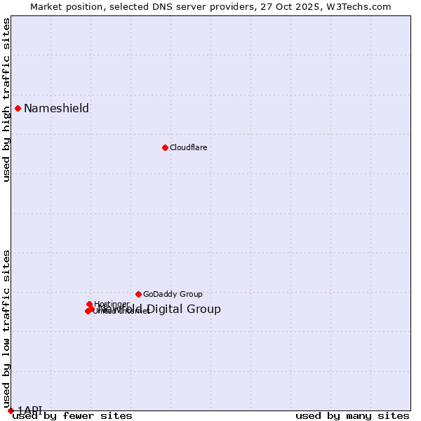 Market position of Newfold Digital Group vs. Nameshield vs. 1API