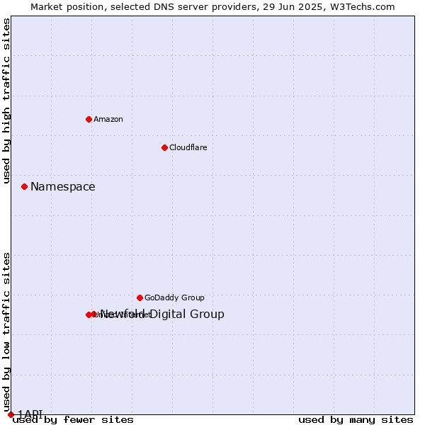 Market position of Newfold Digital Group vs. Namespace vs. 1API