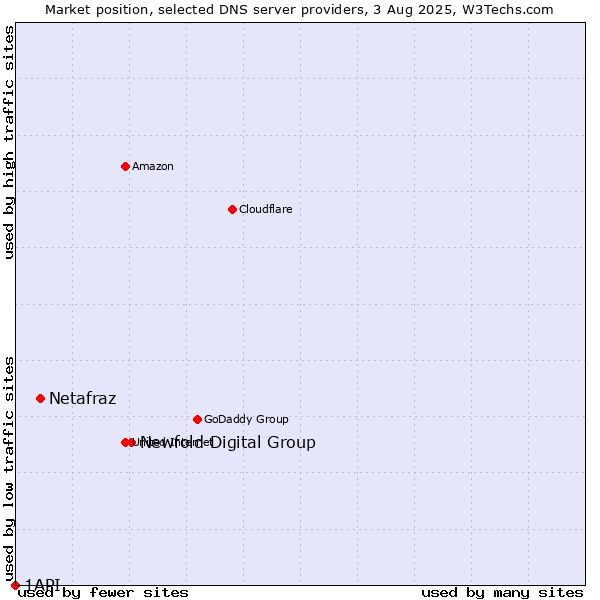 Market position of Newfold Digital Group vs. Netafraz vs. 1API