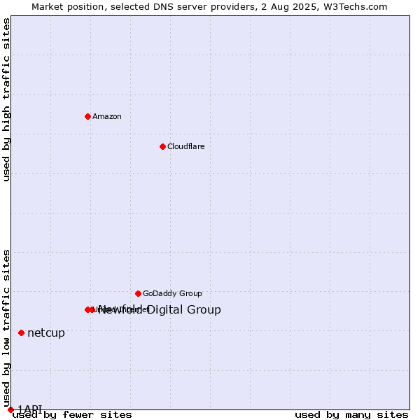 Market position of Newfold Digital Group vs. netcup vs. 1API