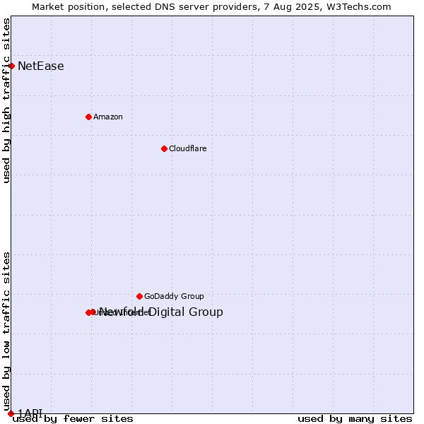 Market position of Newfold Digital Group vs. NetEase vs. 1API