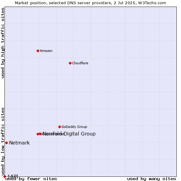 Market position of Newfold Digital Group vs. Netmark vs. 1API