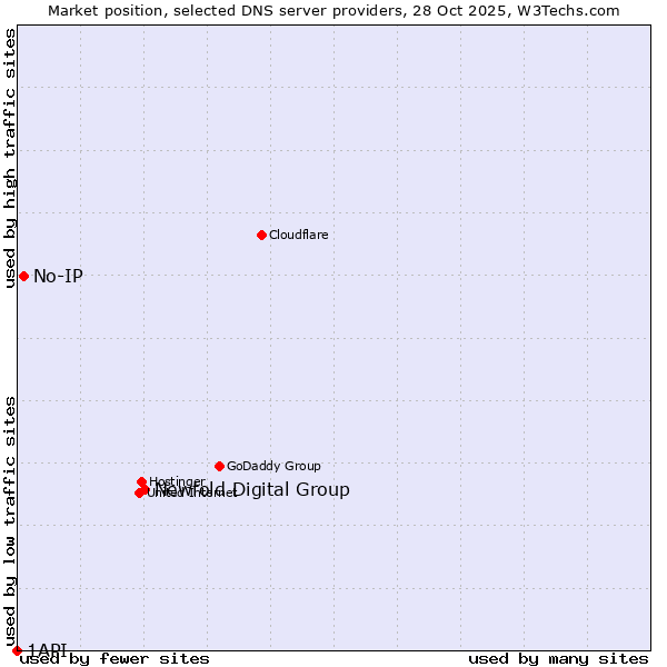 Market position of Newfold Digital Group vs. No-IP vs. 1API