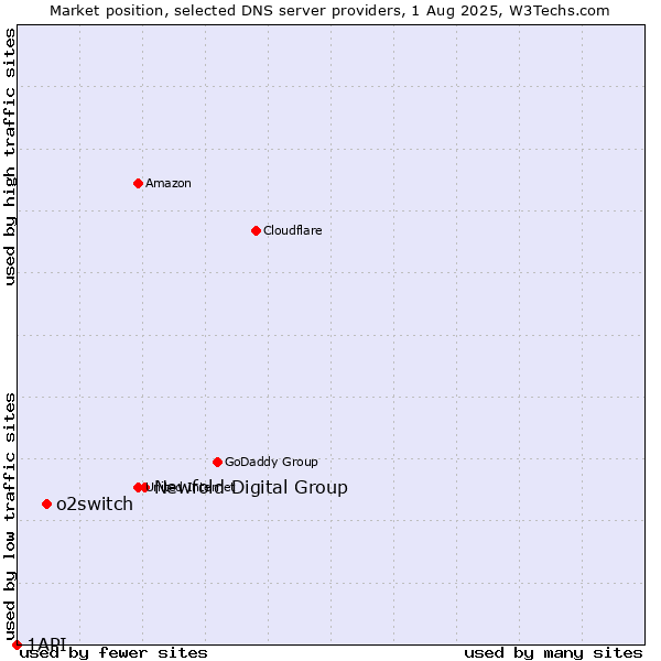 Market position of Newfold Digital Group vs. o2switch vs. 1API