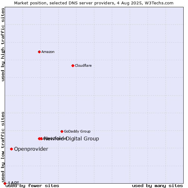 Market position of Newfold Digital Group vs. Openprovider vs. 1API