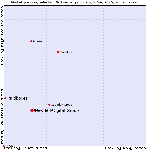 Market position of Newfold Digital Group vs. Raidboxes vs. 1API