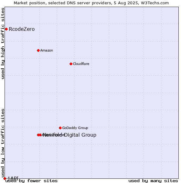 Market position of Newfold Digital Group vs. RcodeZero vs. 1API
