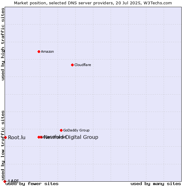 Market position of Newfold Digital Group vs. Root.lu vs. 1API