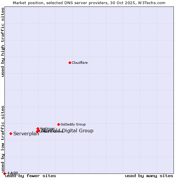 Market position of Newfold Digital Group vs. Serverplan vs. 1API