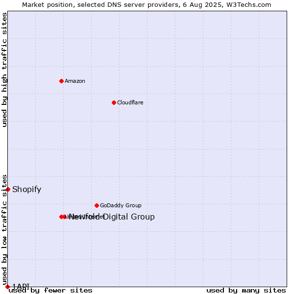 Market position of Newfold Digital Group vs. Shopify vs. 1API