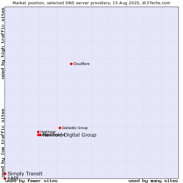 Market position of Newfold Digital Group vs. Simply Transit vs. 1API