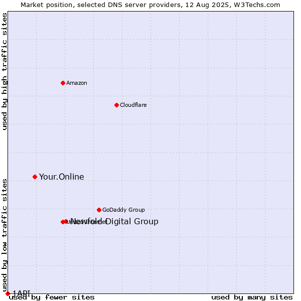 Market position of Newfold Digital Group vs. Your.Online vs. 1API