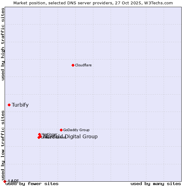 Market position of Newfold Digital Group vs. Turbify vs. 1API
