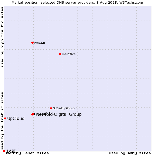 Market position of Newfold Digital Group vs. UpCloud vs. 1API