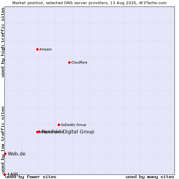 Market position of Newfold Digital Group vs. Web.de vs. 1API