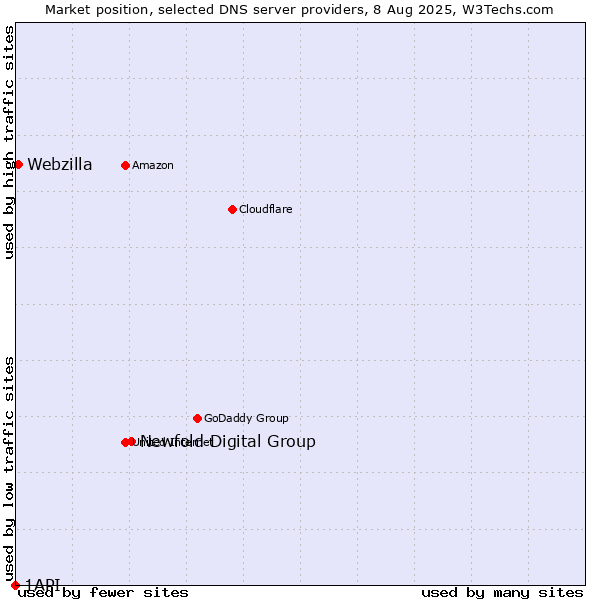 Market position of Newfold Digital Group vs. Webzilla vs. 1API