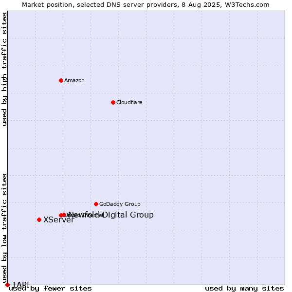Market position of Newfold Digital Group vs. XServer vs. 1API