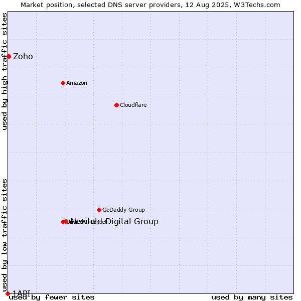 Market position of Newfold Digital Group vs. Zoho vs. 1API