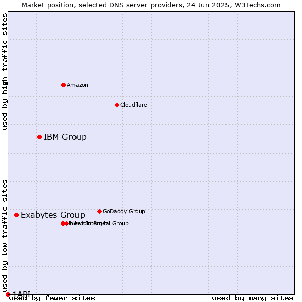 Market position of IBM Group vs. Exabytes Group vs. 1API
