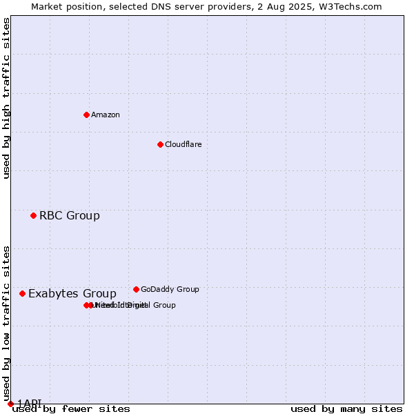 Market position of RBC Group vs. Exabytes Group vs. 1API