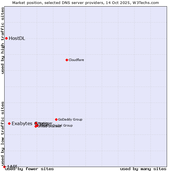Market position of Exabytes Group vs. HostDL vs. 1API