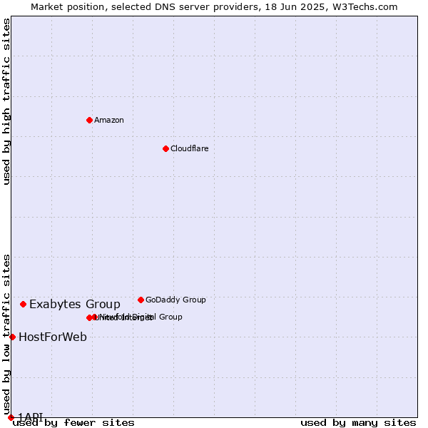 Market position of Exabytes Group vs. HostForWeb vs. 1API