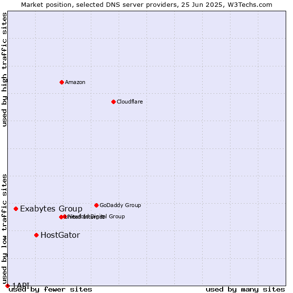 Market position of HostGator vs. Exabytes Group vs. 1API
