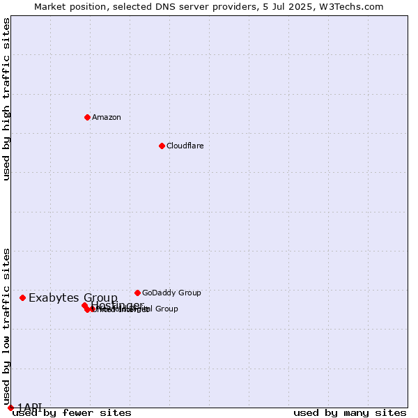 Market position of Hostinger vs. Exabytes Group vs. 1API