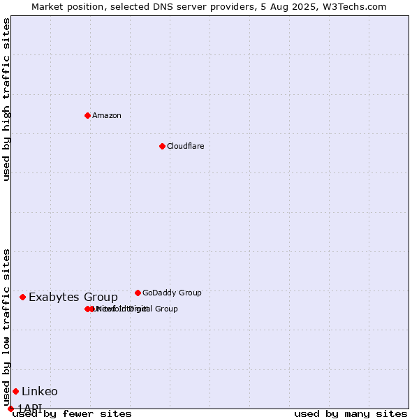 Market position of Exabytes Group vs. Linkeo vs. 1API