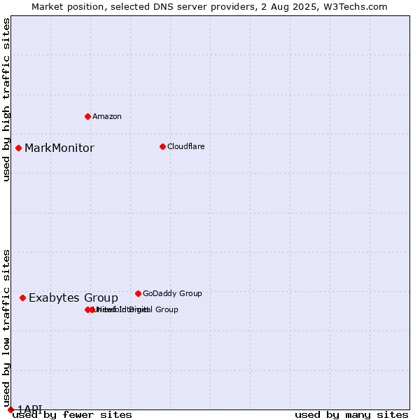 Market position of Exabytes Group vs. MarkMonitor vs. 1API