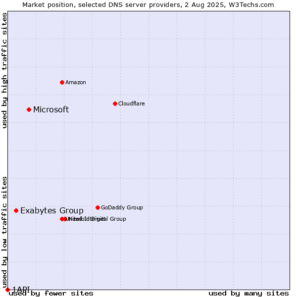 Market position of Microsoft vs. Exabytes Group vs. 1API