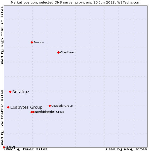 Market position of Netafraz vs. Exabytes Group vs. 1API