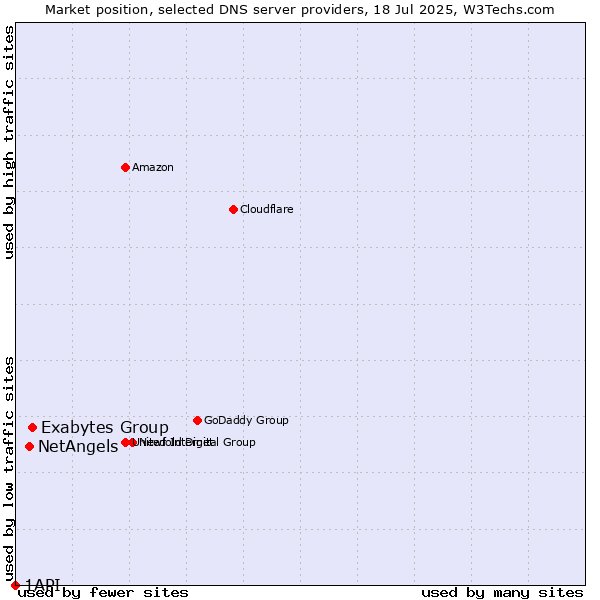 Market position of Exabytes Group vs. NetAngels vs. 1API
