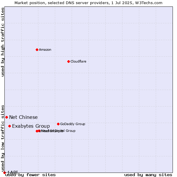 Market position of Exabytes Group vs. Net Chinese vs. 1API