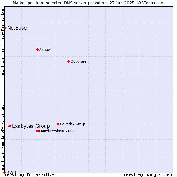 Market position of Exabytes Group vs. NetEase vs. 1API