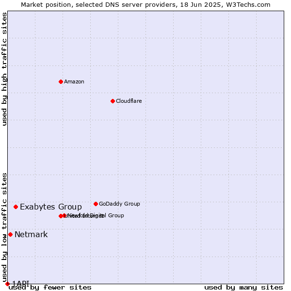 Market position of Exabytes Group vs. Netmark vs. 1API