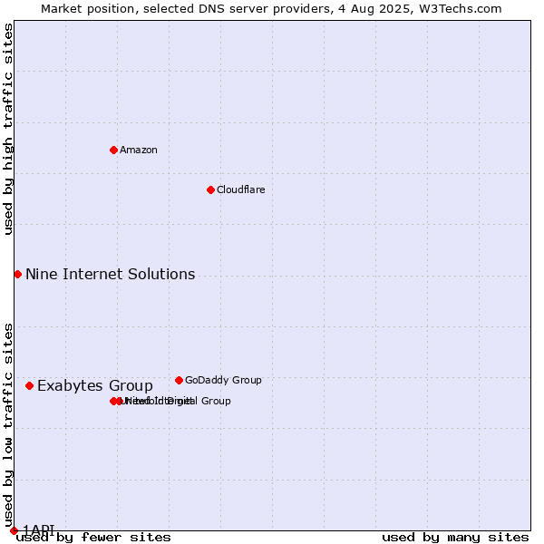 Market position of Exabytes Group vs. Nine Internet Solutions vs. 1API
