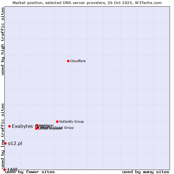 Market position of Exabytes Group vs. o12.pl vs. 1API