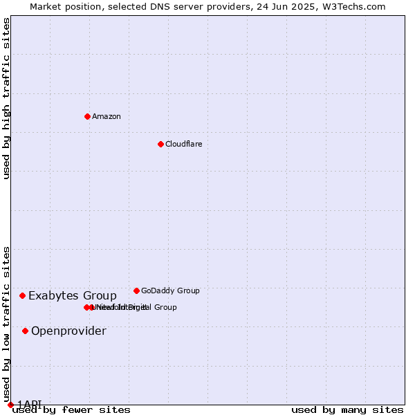 Market position of Openprovider vs. Exabytes Group vs. 1API