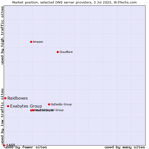Market position of Exabytes Group vs. Raidboxes vs. 1API
