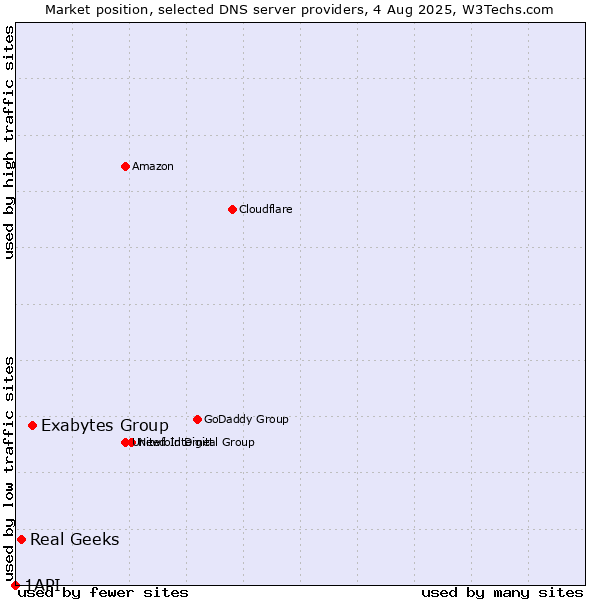 Market position of Exabytes Group vs. Real Geeks vs. 1API
