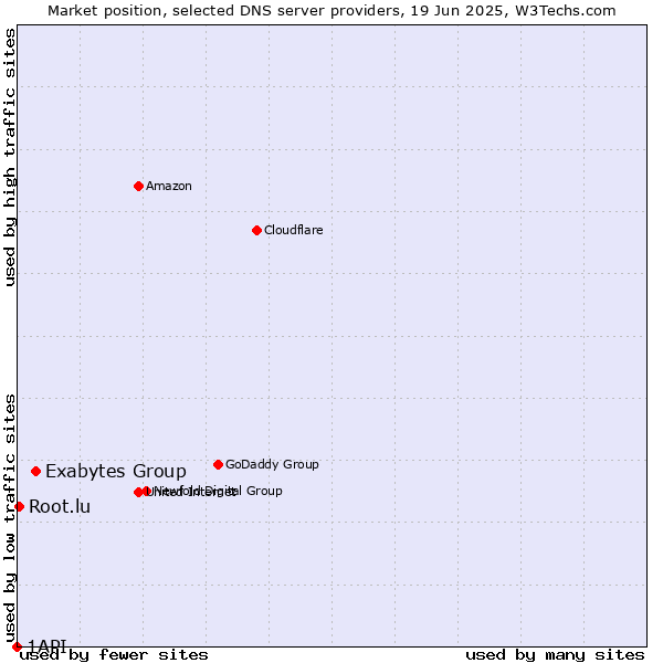 Market position of Exabytes Group vs. Root.lu vs. 1API